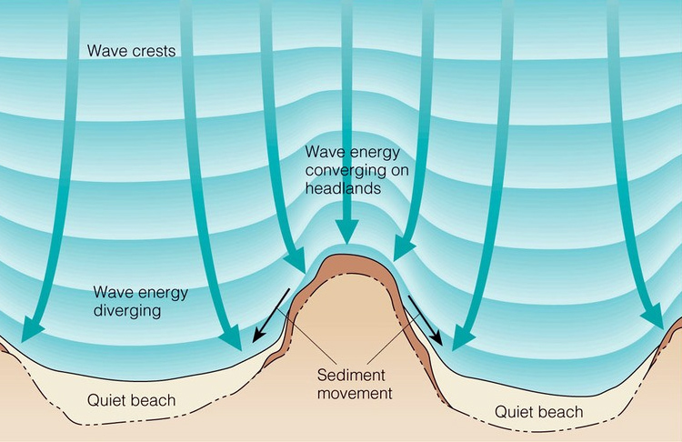 Ondas quebrando: o swell desce em águas rasas |  Ilustração: Brooks / Cole