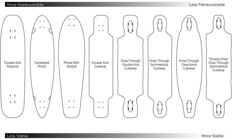 Patins Longboard: Procurando capacidade de manobra ou estabilidade?  |  Ilustração: DB Longboards